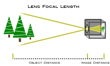 Focal Length | Understanding Camera Zoom & Lens Focal Length | Nikon