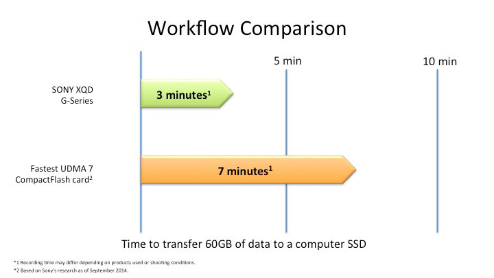 Chart showing the comparison of time it takes the fastest CompactFlash (CF) card to upload files to a computer's SSD hard drive and the time it takes a G series Sony XQD card to do the same