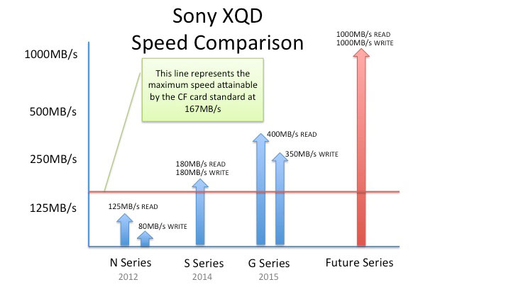 Chart shows the maximum read/write speeds of various Sony XQD media cards compared to that of the fastest CompactFlash (CF) card