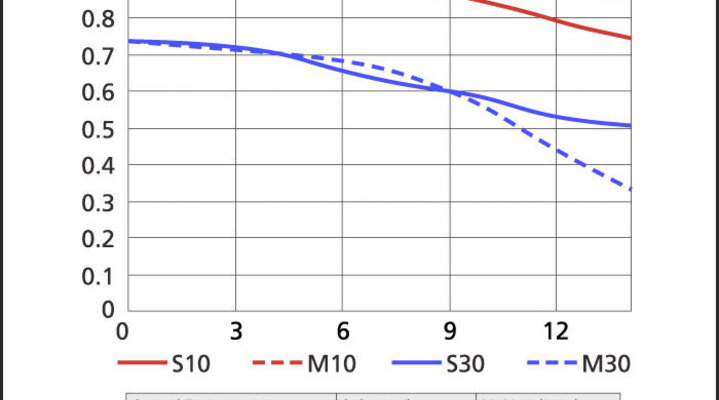 Lens Sharpness Chart