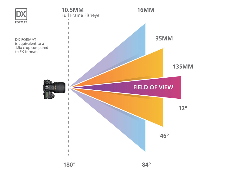Werkgever Automatisering Afstoten Focal Length | Understanding Camera Zoom & Lens Focal Length | Nikon | Nikon