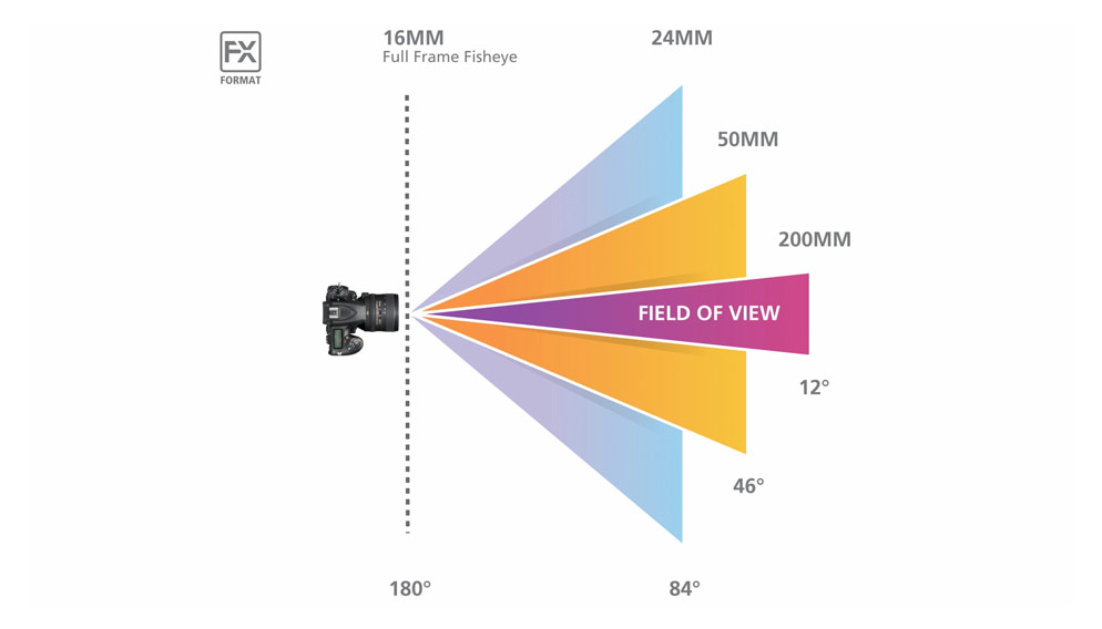 Camera Lens Angle Of View Chart