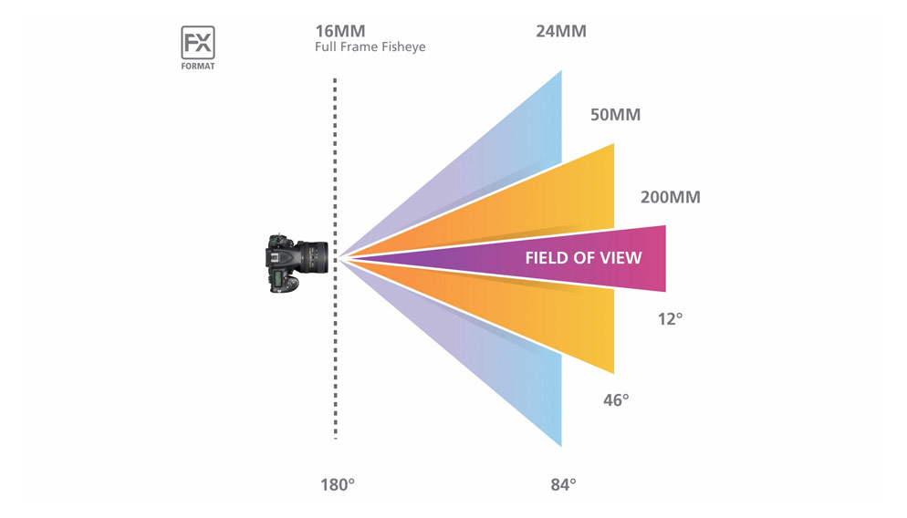 Camera Lens Focal Length Chart